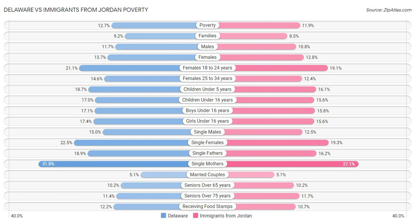 Delaware vs Immigrants from Jordan Poverty
