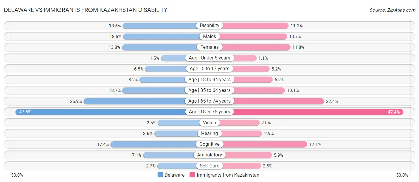 Delaware vs Immigrants from Kazakhstan Disability