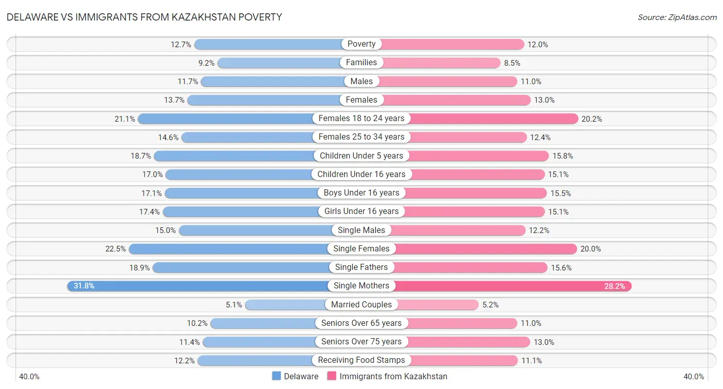 Delaware vs Immigrants from Kazakhstan Poverty