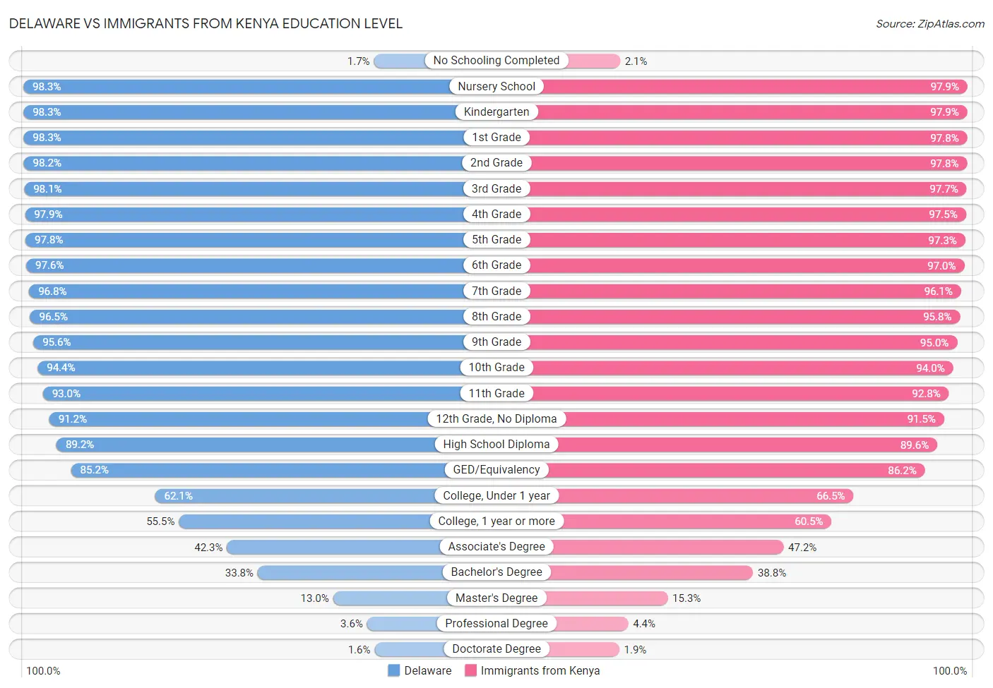 Delaware vs Immigrants from Kenya Education Level