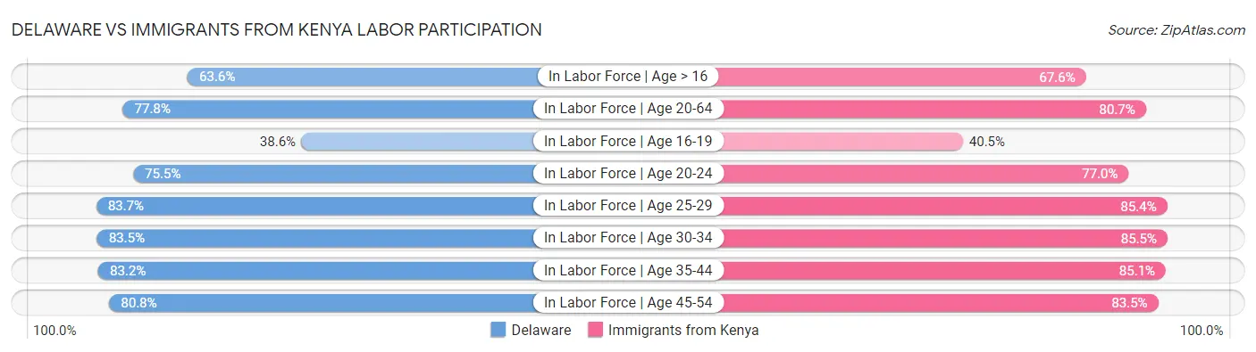 Delaware vs Immigrants from Kenya Labor Participation