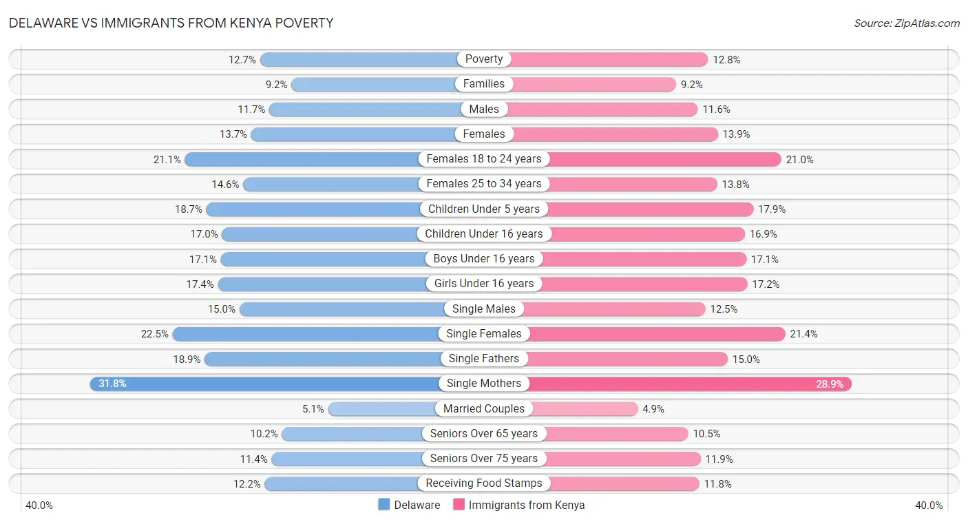 Delaware vs Immigrants from Kenya Poverty