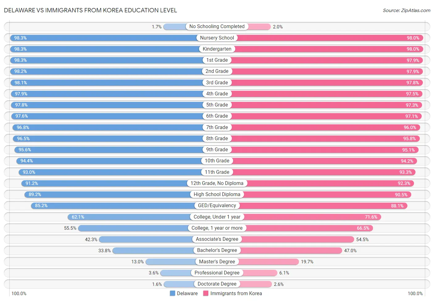 Delaware vs Immigrants from Korea Education Level