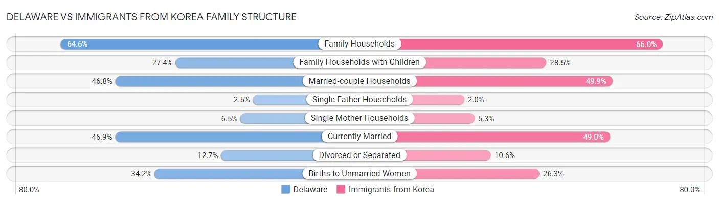 Delaware vs Immigrants from Korea Family Structure