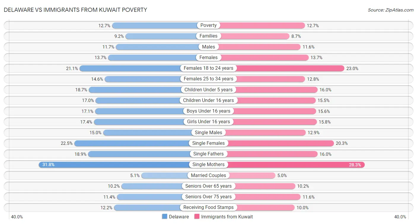 Delaware vs Immigrants from Kuwait Poverty