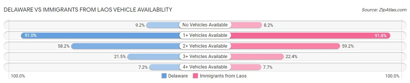 Delaware vs Immigrants from Laos Vehicle Availability