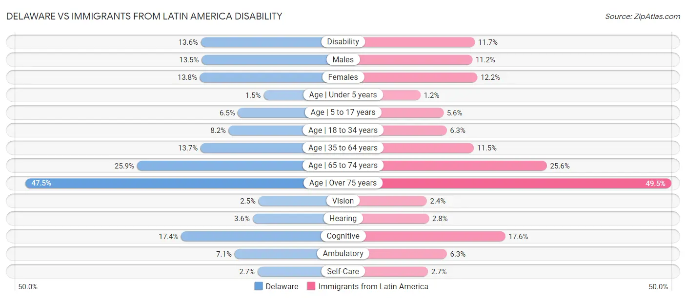 Delaware vs Immigrants from Latin America Disability