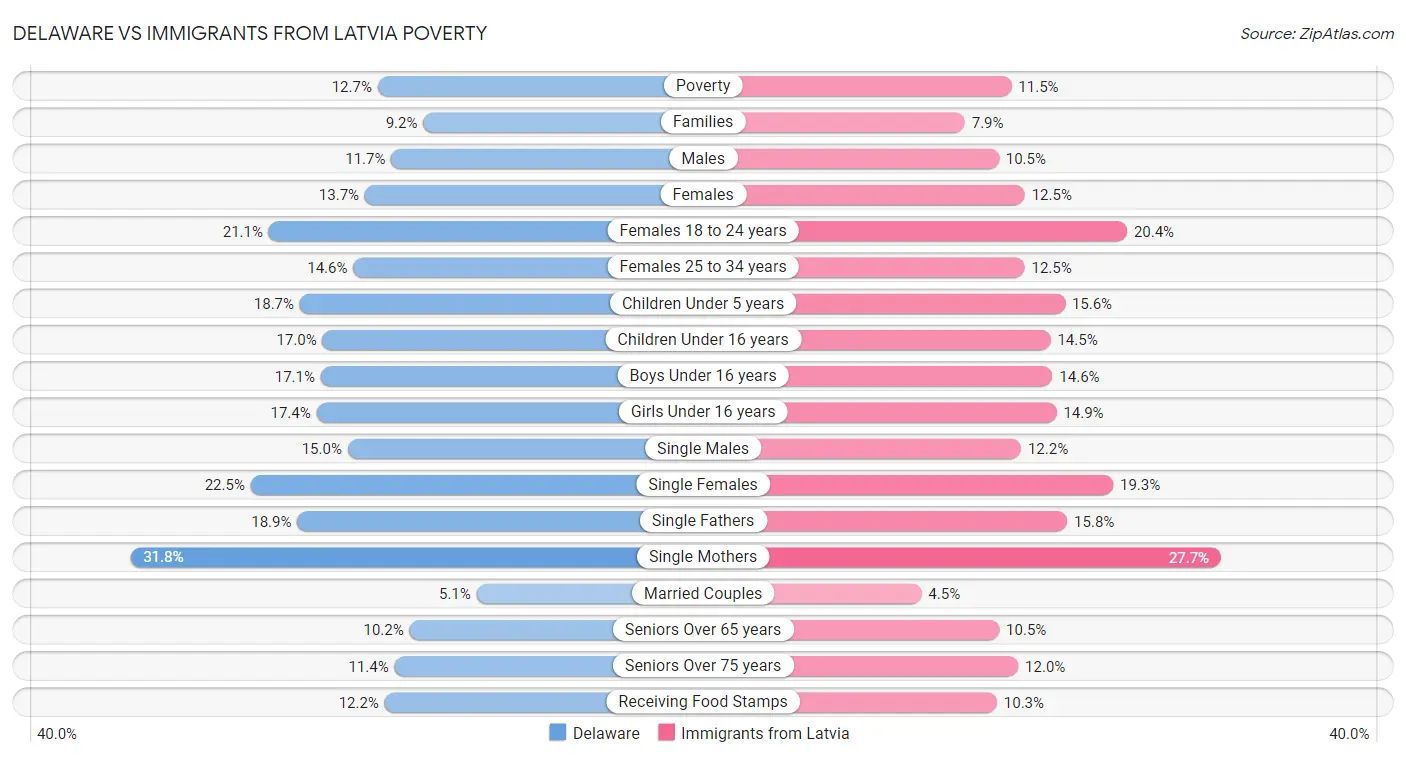 Delaware vs Immigrants from Latvia Poverty