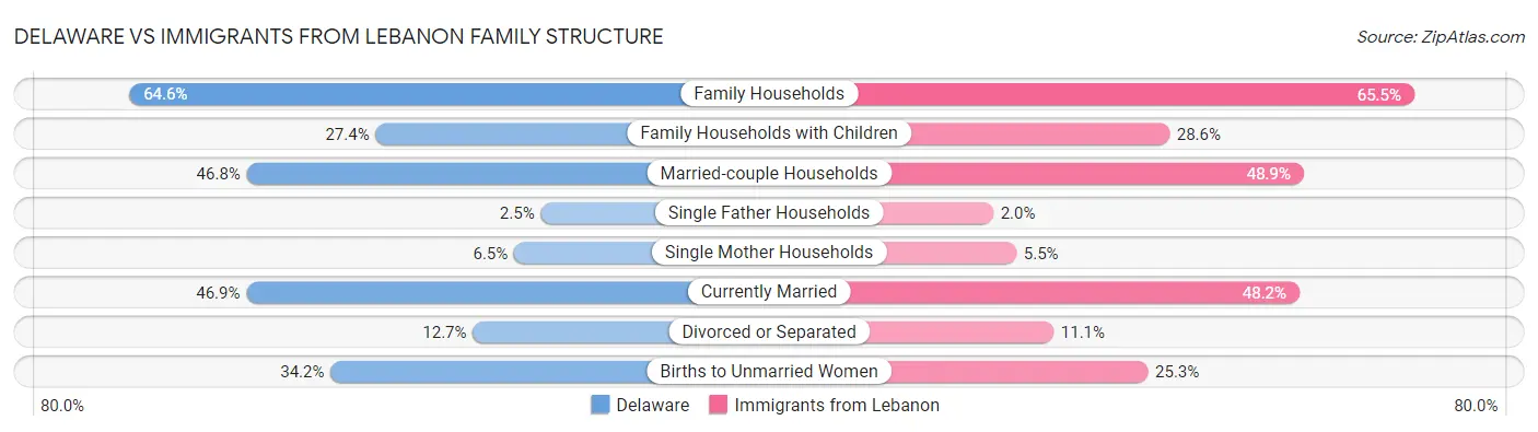 Delaware vs Immigrants from Lebanon Family Structure