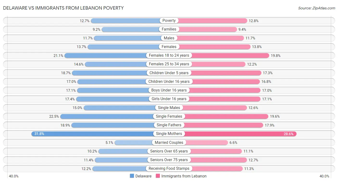 Delaware vs Immigrants from Lebanon Poverty