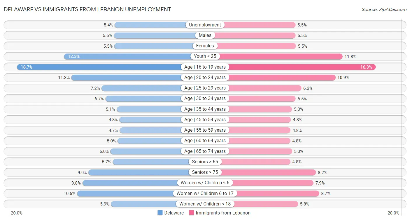 Delaware vs Immigrants from Lebanon Unemployment