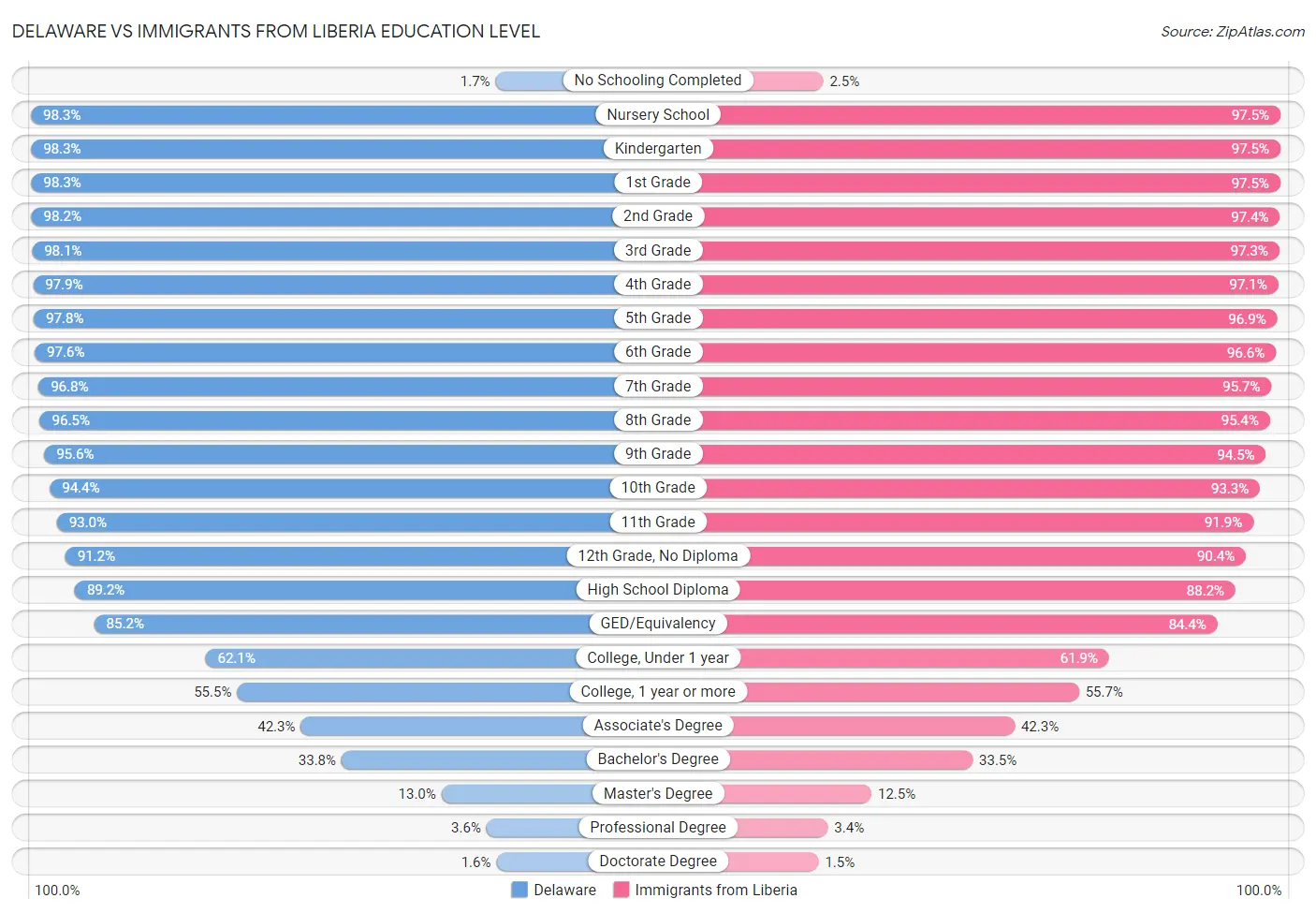 Delaware vs Immigrants from Liberia Education Level