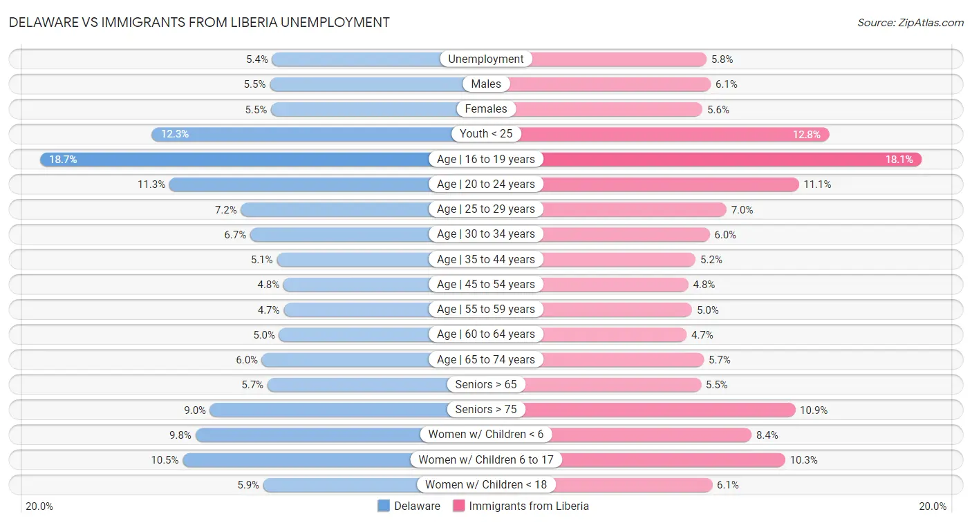Delaware vs Immigrants from Liberia Unemployment