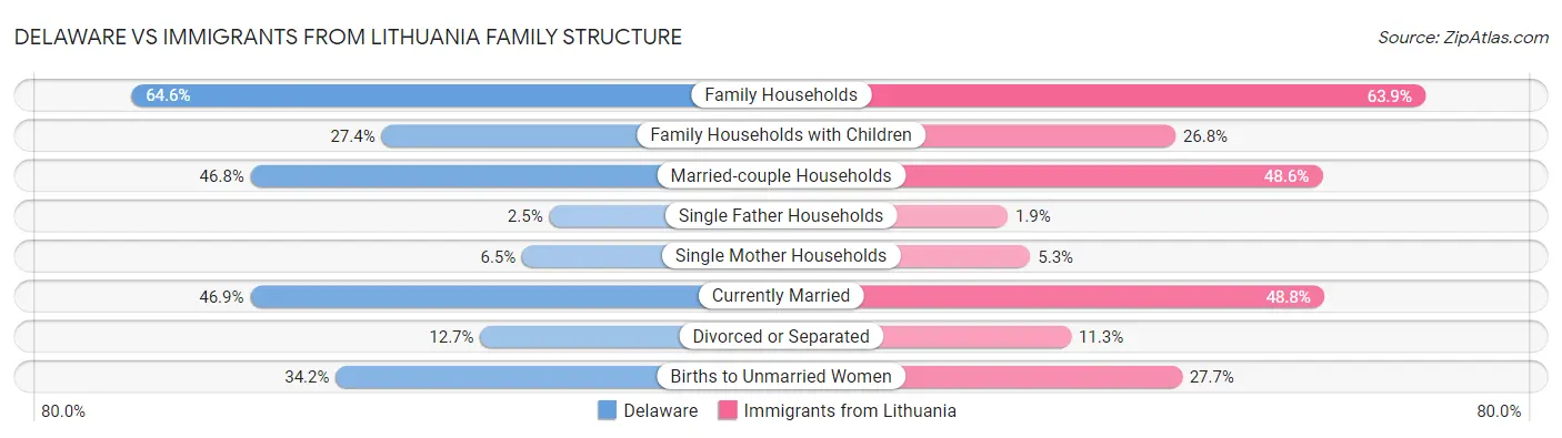 Delaware vs Immigrants from Lithuania Family Structure