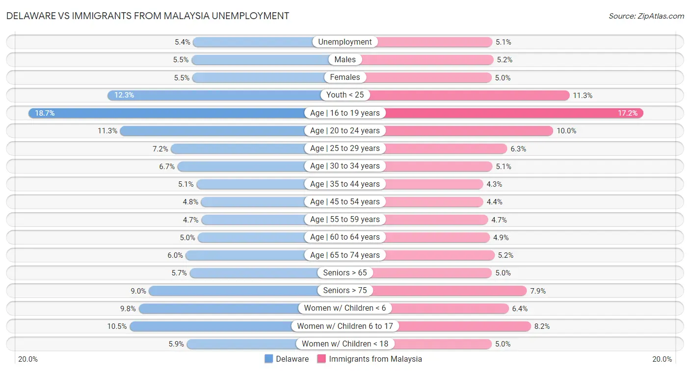 Delaware vs Immigrants from Malaysia Unemployment