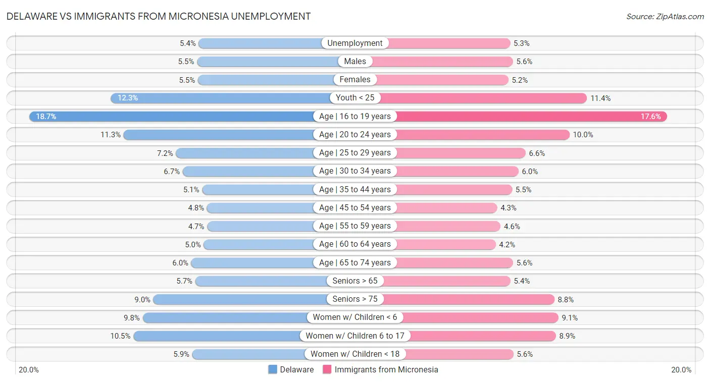 Delaware vs Immigrants from Micronesia Unemployment