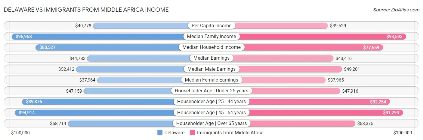 Delaware vs Immigrants from Middle Africa Income