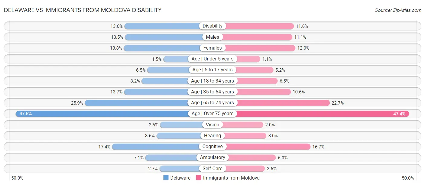 Delaware vs Immigrants from Moldova Disability