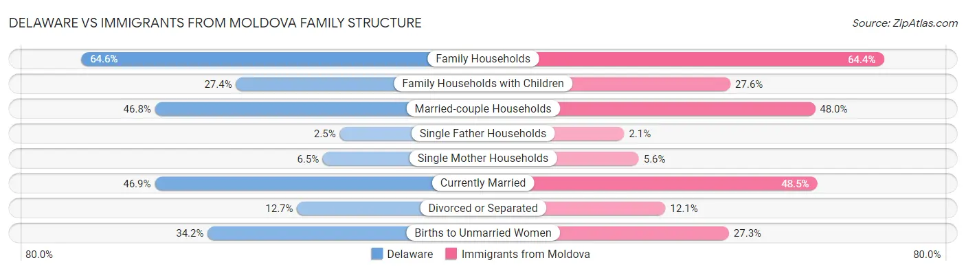 Delaware vs Immigrants from Moldova Family Structure