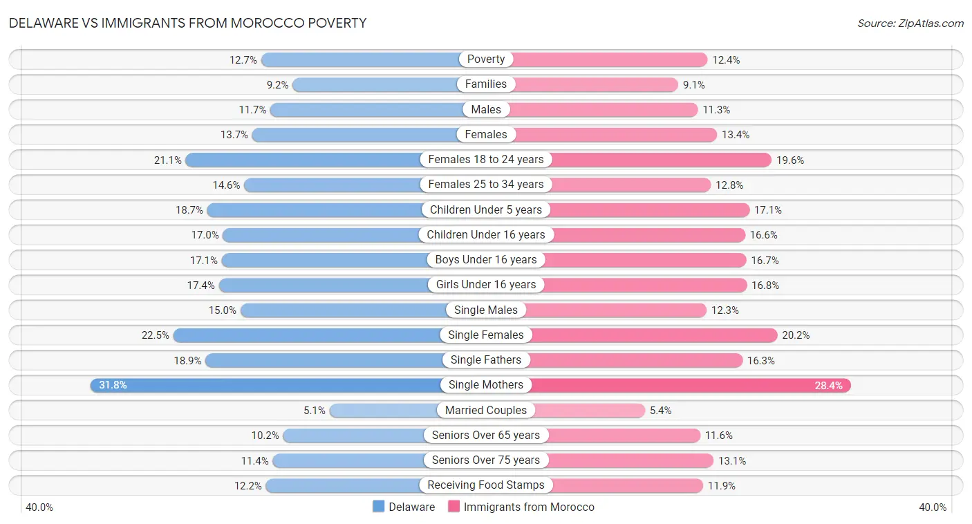 Delaware vs Immigrants from Morocco Poverty