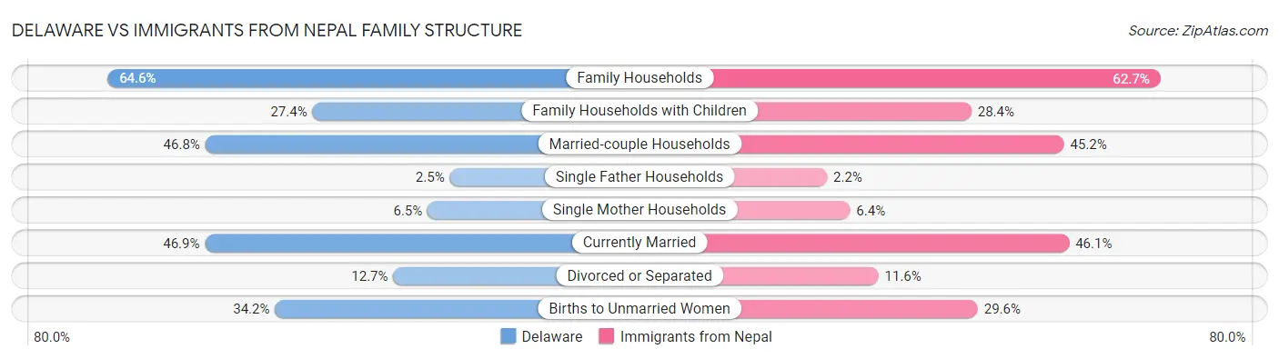 Delaware vs Immigrants from Nepal Family Structure