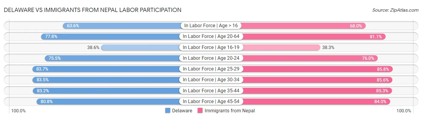 Delaware vs Immigrants from Nepal Labor Participation