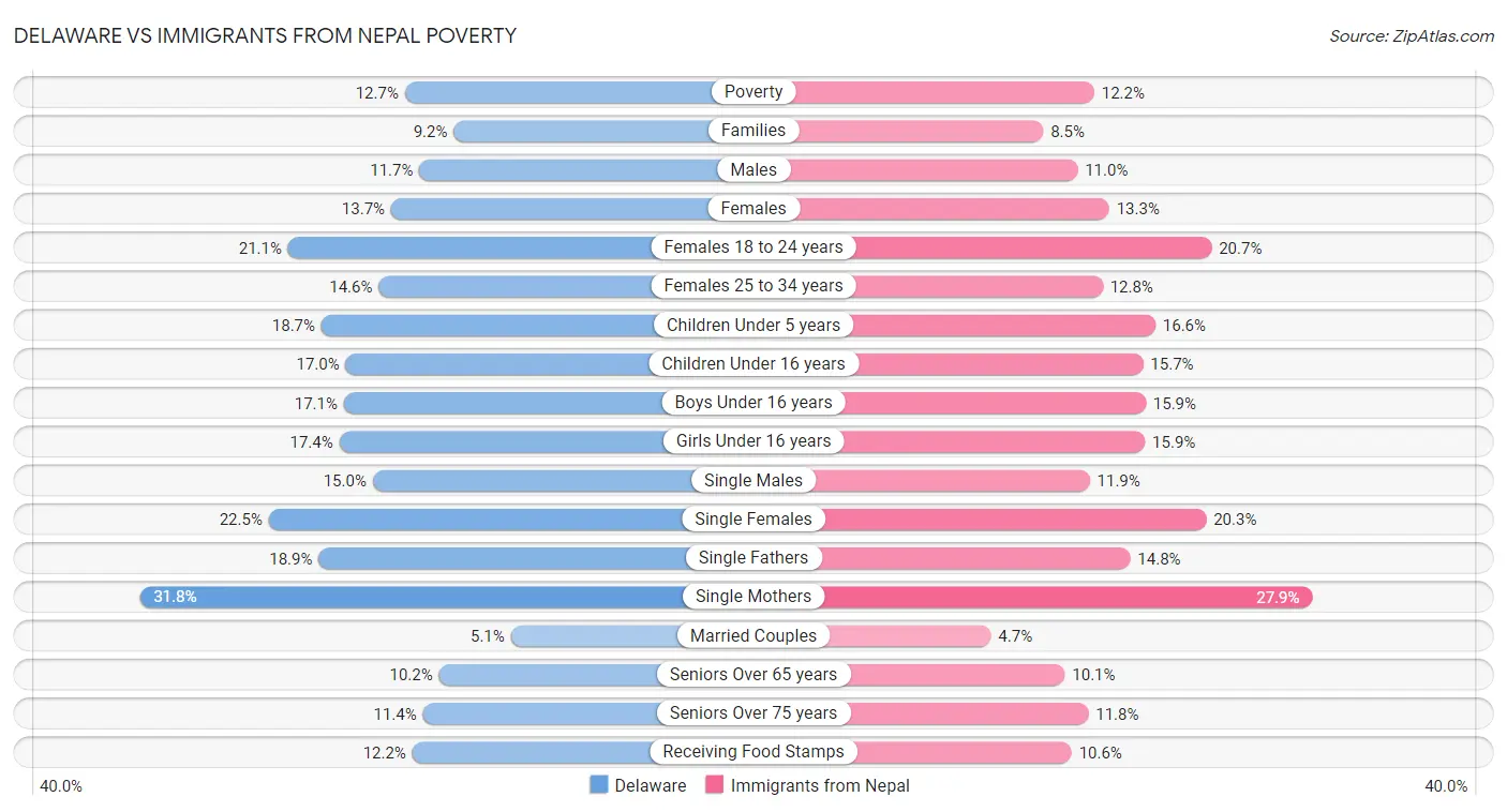 Delaware vs Immigrants from Nepal Poverty