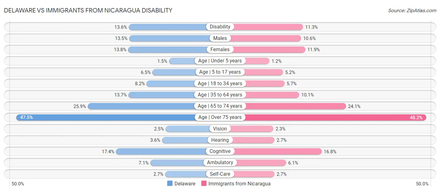 Delaware vs Immigrants from Nicaragua Disability