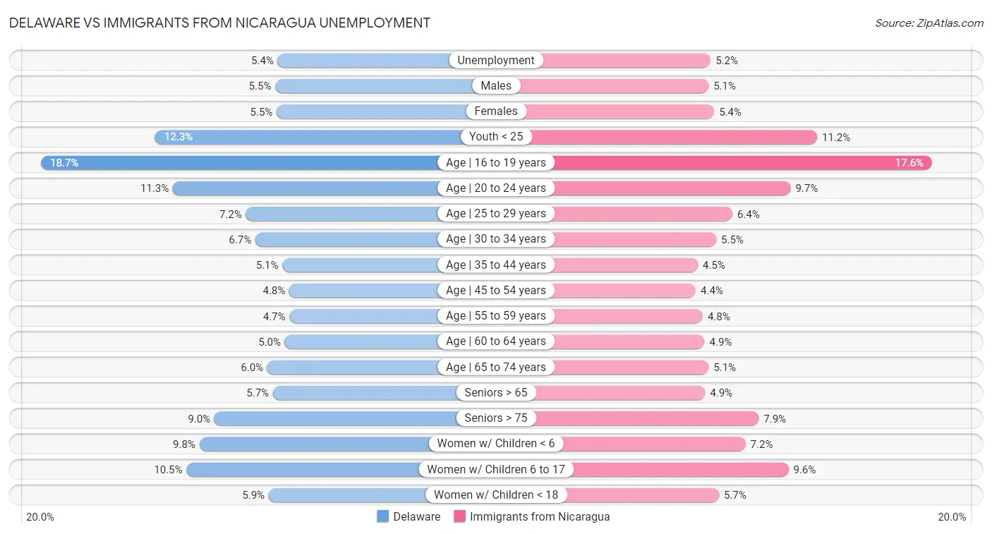 Delaware vs Immigrants from Nicaragua Unemployment
