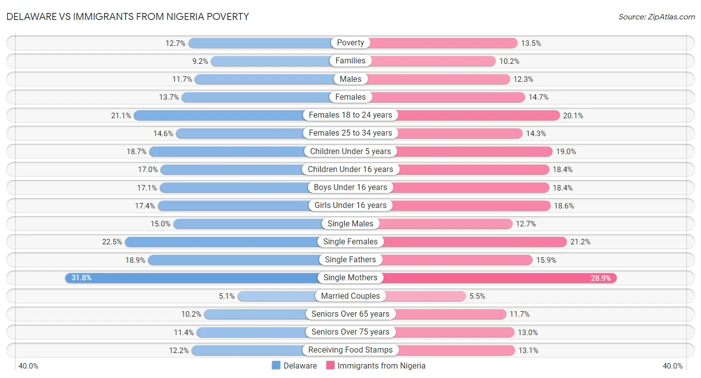 Delaware vs Immigrants from Nigeria Poverty