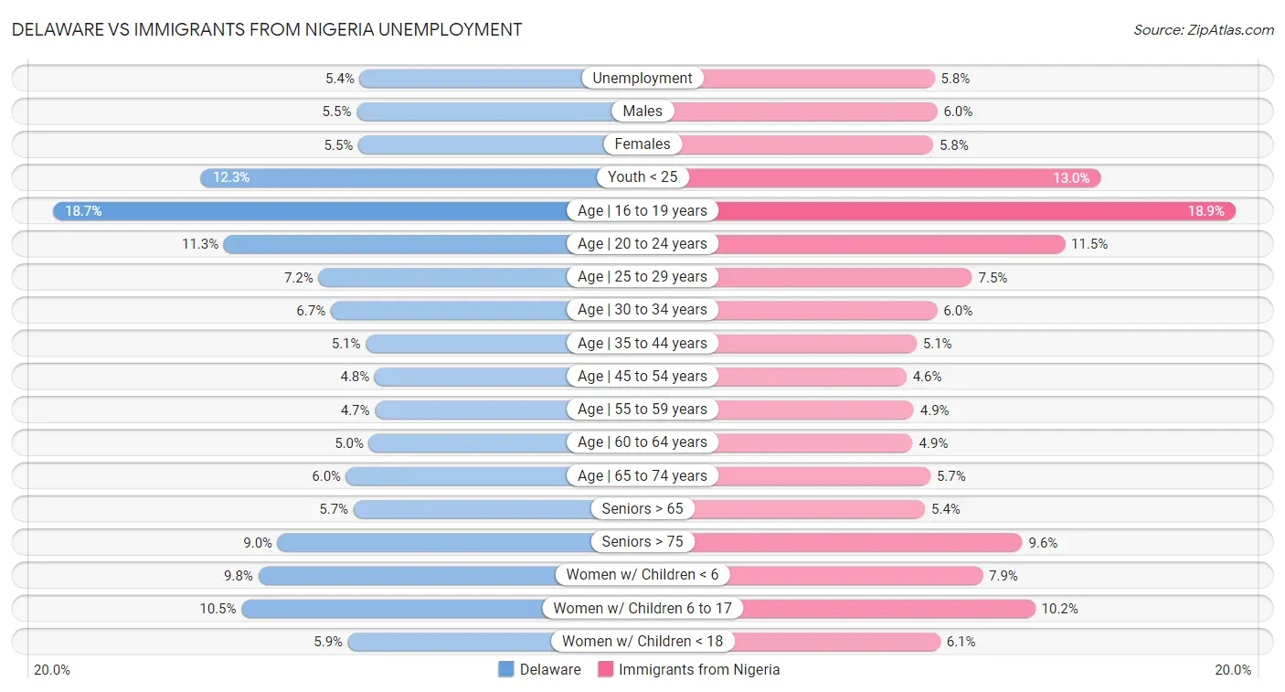 Delaware vs Immigrants from Nigeria Unemployment