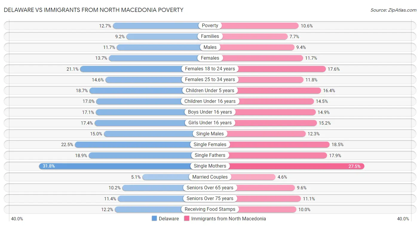 Delaware vs Immigrants from North Macedonia Poverty