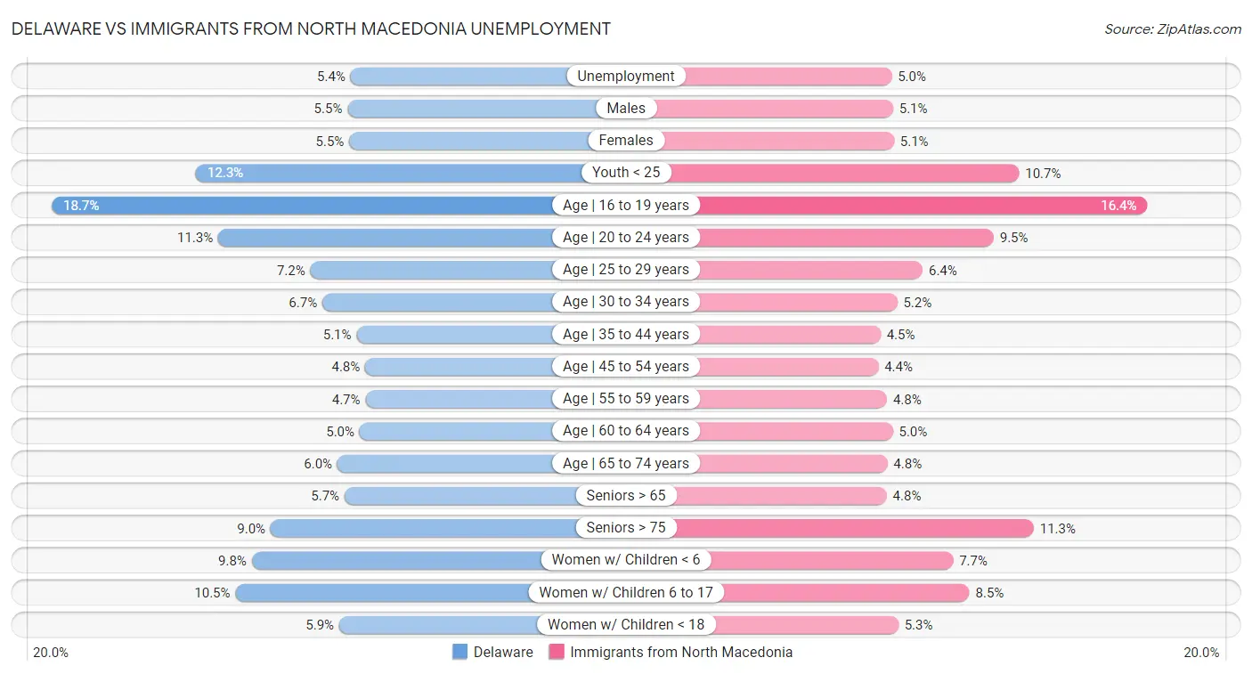 Delaware vs Immigrants from North Macedonia Unemployment