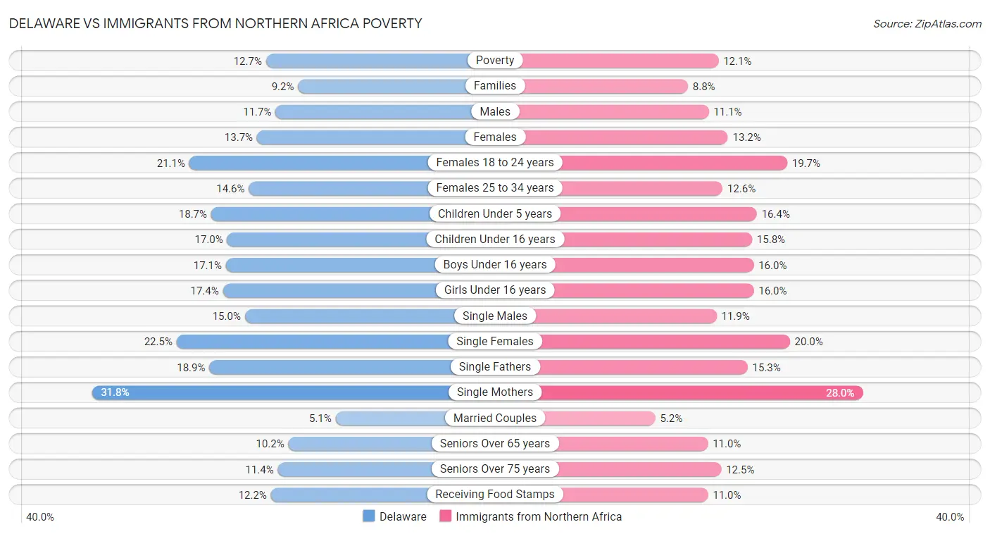 Delaware vs Immigrants from Northern Africa Poverty