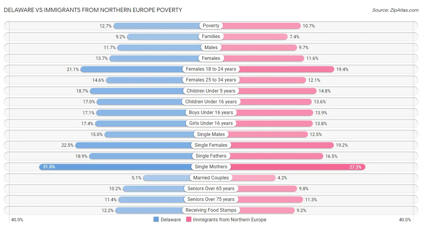 Delaware vs Immigrants from Northern Europe Poverty
