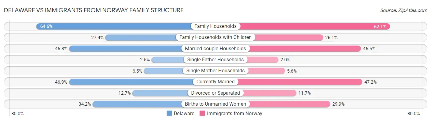 Delaware vs Immigrants from Norway Family Structure