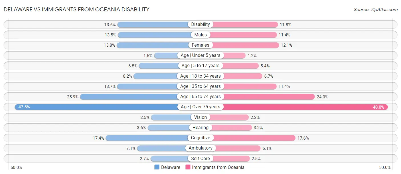 Delaware vs Immigrants from Oceania Disability