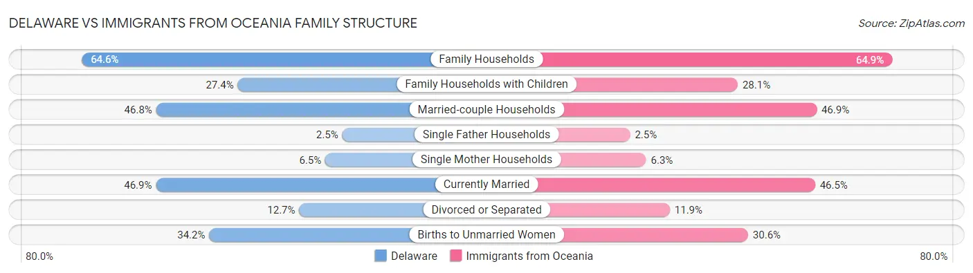 Delaware vs Immigrants from Oceania Family Structure