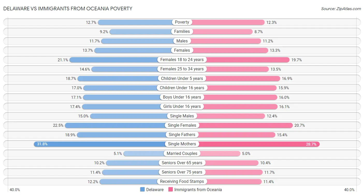 Delaware vs Immigrants from Oceania Poverty