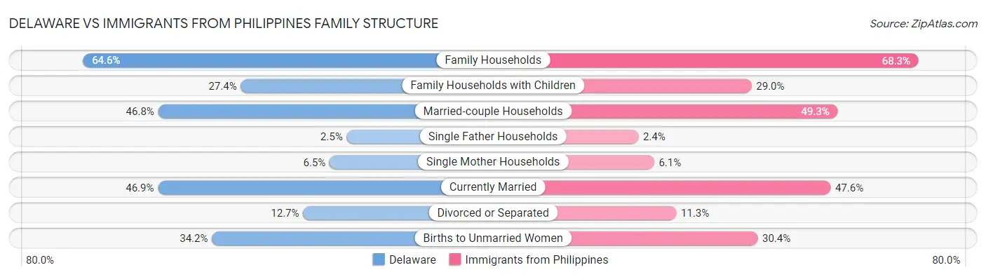 Delaware vs Immigrants from Philippines Family Structure