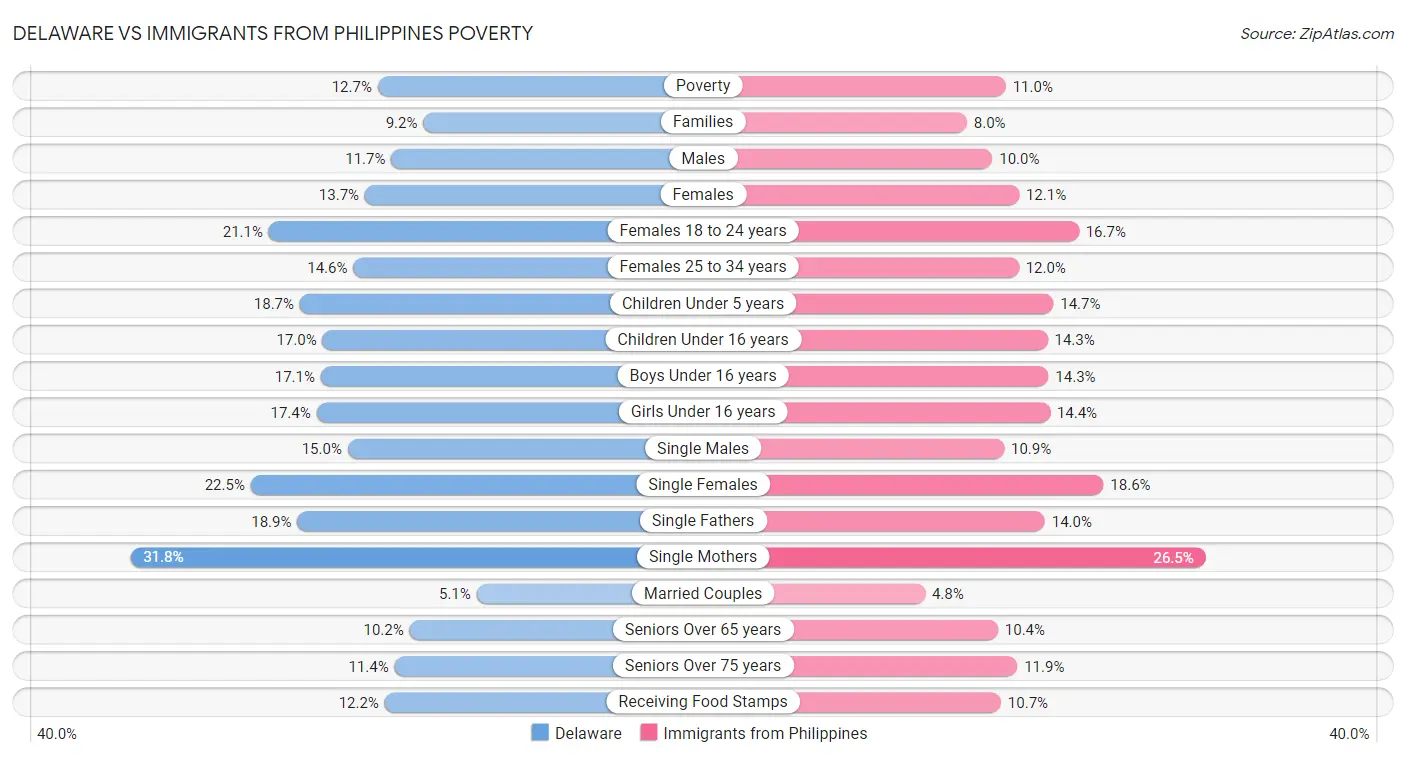 Delaware vs Immigrants from Philippines Poverty