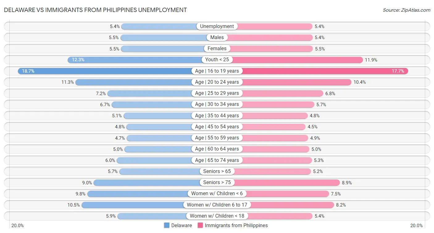 Delaware vs Immigrants from Philippines Unemployment