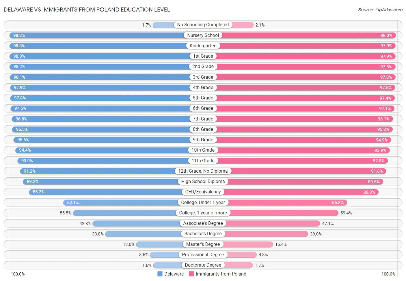 Delaware vs Immigrants from Poland Education Level
