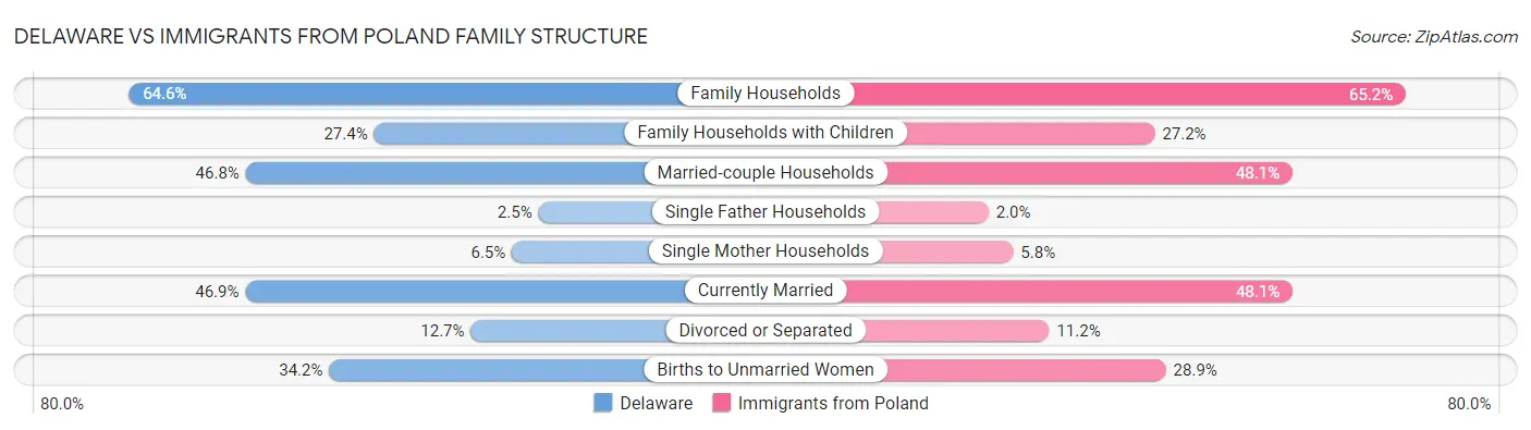 Delaware vs Immigrants from Poland Family Structure