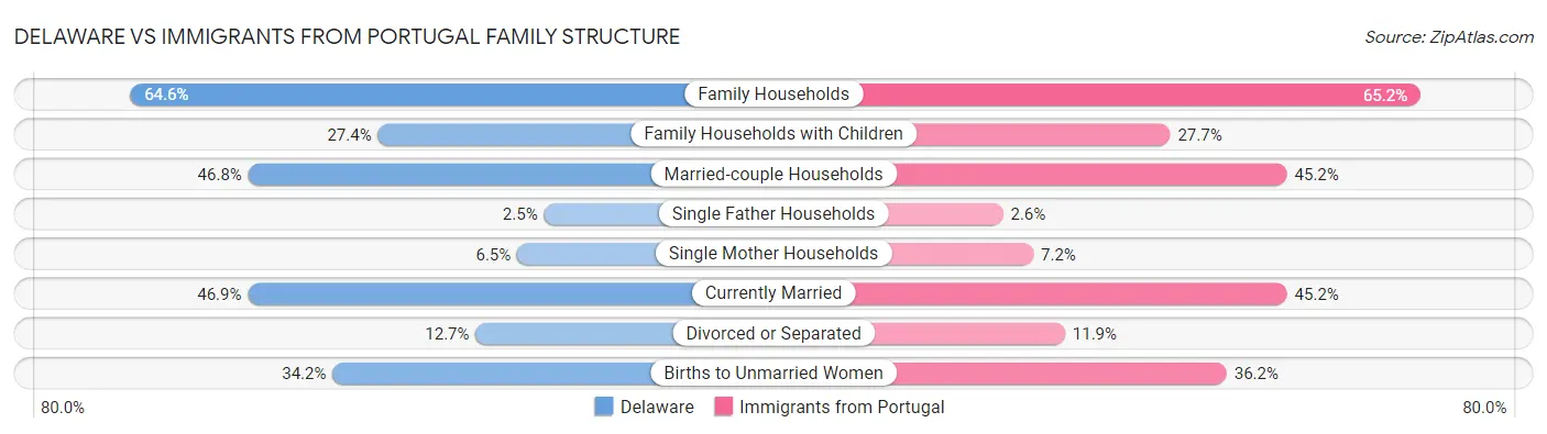 Delaware vs Immigrants from Portugal Family Structure