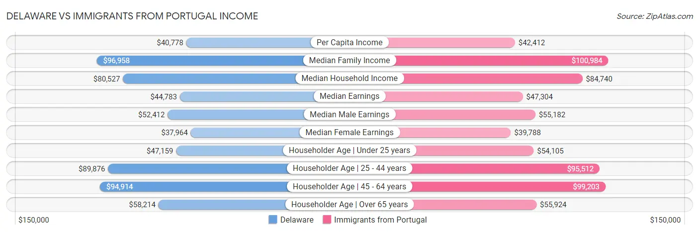 Delaware vs Immigrants from Portugal Income
