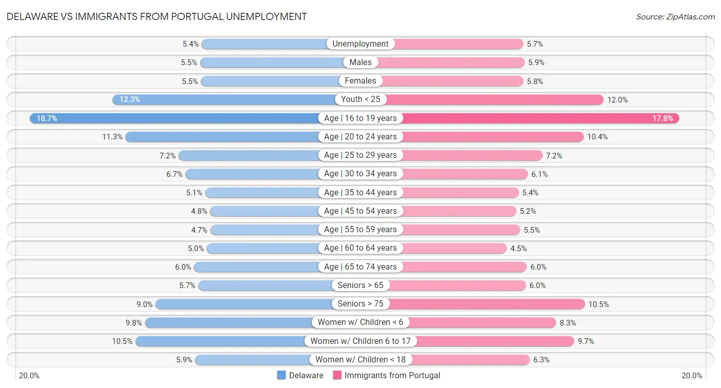 Delaware vs Immigrants from Portugal Unemployment