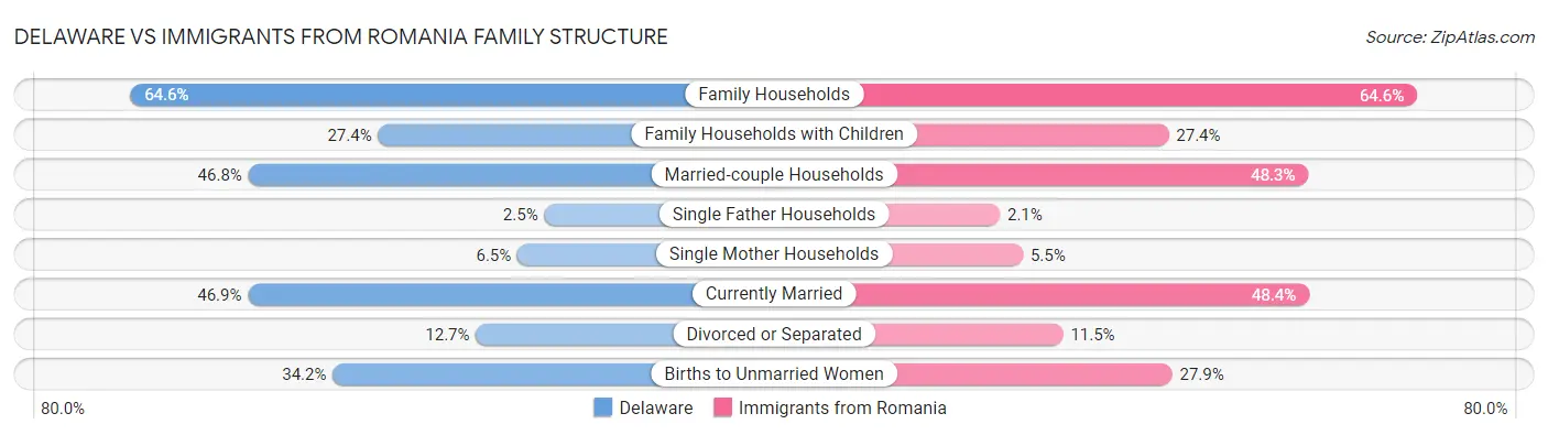 Delaware vs Immigrants from Romania Family Structure