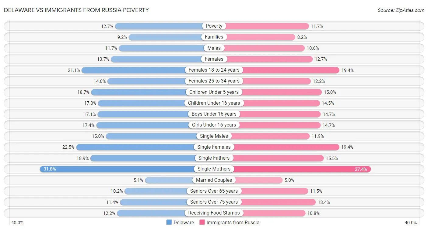 Delaware vs Immigrants from Russia Poverty