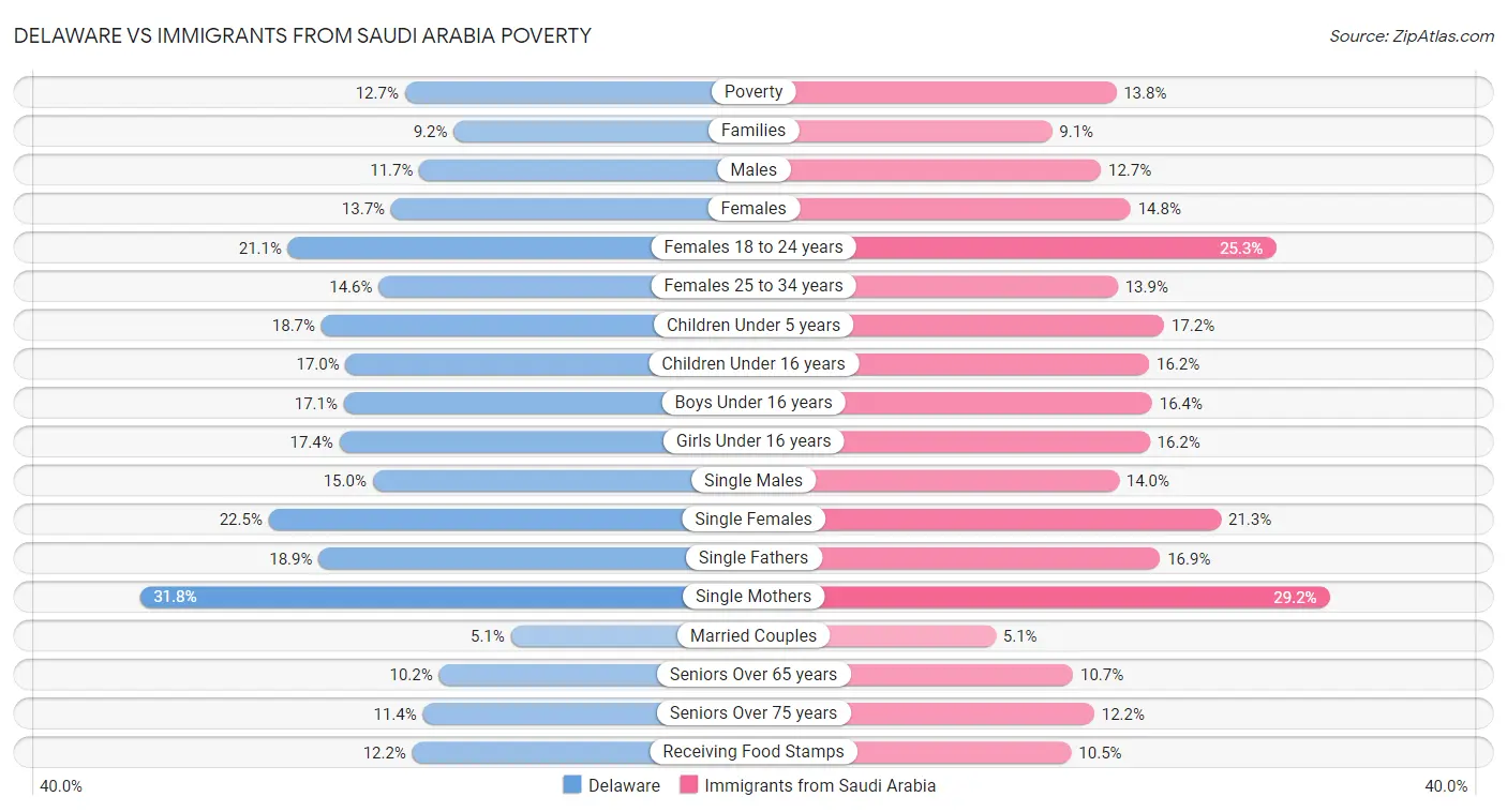 Delaware vs Immigrants from Saudi Arabia Poverty